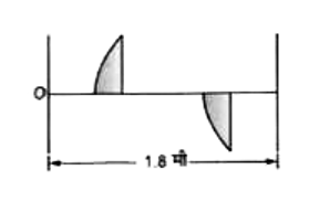 f फोकस दूरी के समतलोत्तल लेन्स को दो आधे -आधे भागो में काटा जाता है एक आधे भाग को प्रकाशिक अक्ष के अनुदिश विस्थापित किया जाता है (चित्र)। वस्तु एवं प्रतिबिम्ब के तलो के बीच की दूरी 1.8 मी है। एक अर्द्ध लेन्स द्वारा बनाये गये प्रतिबिम्ब का आवर्धन 2  है। लेन्स की फोकस दूरी व दो आधे भागो के बीच दूरी है
