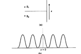 दो स्रोत जिनकी तीव्रताएँ I1  व I2 हैं, एक पर्दे के सामने (चित्र (a) में) रखे हैं, केन्द्रीय भाग में तीव्रता वितरण का प्रारूप चित्र (b) में दिखाया गया है