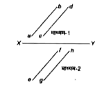 चित्र में XY एक पृष्ठ है, जो दो पारदर्शी माध्यमों माध्यम-1 तथा माध्यम-2 को अलग करता है। रेखाएँ ab तथा cd माध्यम-1 में चल रही हैं तथा पृष्ठ XY पर आपतित होने वाली प्रकाश तरंग के तरंगाग्रों को निरूपित करती हैं। रेखाएँ ef तथा gh अपवर्तन के बाद माध्यम-2 में चल रही प्रकाश तरंग के तरंगाग्रों को निरूपित करती हैं।      बिन्दुओं c, d, e तथा f पर प्रकाश तरंग की कलाएँ क्रमश: phic,phid,phie तथा phif हैं। दिया है phic ne phif, तब
