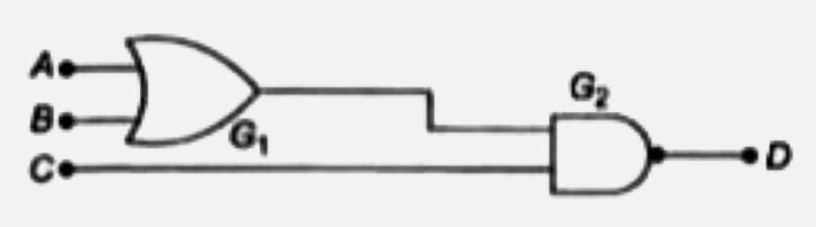 दिए गए गेट संयोग के लिए, यदि लोजिक गेट निवेश A = B=C = 0 तथा A = B = 1, C = 0, है, तब निर्गत D की लॉजिक (तार्किक) अवस्था होगी