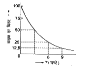 एक रेडियोऐक्टिव तत्व के 10 ग्राम की गणना दर को कई बार मापा जाता है और यह पैमाने के साथ नीचे दिखाया गया है। तत्त्व की अर्द्धआयु और प्रथम अर्दआवर्त मान की कुल गणना क्रमश: है