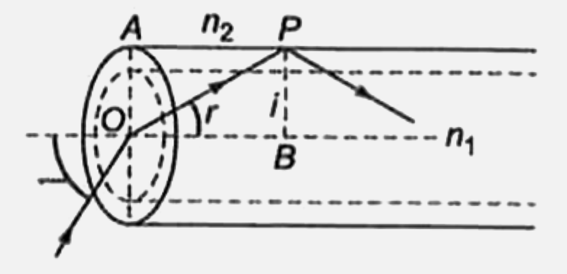 चित्र में प्रकाशीय तंतु का छोटा-सा भाग दिखाया गया है।  n (1 ) अंदर के भाग का अपवर्तनांक  है तथा n (2 ) बाहर के खोल का अपवर्तनांक है।  theta  का वह अधिकतम मान ज्ञात कीजिए, जिससे प्रकाश की किरणे वक्र-पृष्ठ से बाहर न निकले, बल्कि प्रकाशीय तन्तु की दिशा में चले।  (n(2) lt n (1))
