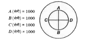 केशनली द्वारा पृष्ठ तनाव ज्ञात करने के किसी प्रयोग में, केशनली के आन्तरिक व्यास ज्ञात करने के लिए स्थितियों A, B,C तथा D नीचे दिए गए हैं। केशनली की माध्य आन्तरिक त्रिज्या कितनी होगी?