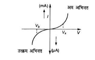 p-n सन्धि डायोड के लिए V-I अभिलाक्षणिक वक्र चित्र में दर्शाया गया है। आरेख से कौन-सा निष्कर्ष निकाला जा सकता है?