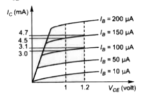n-p-n ट्रांजिस्टर के उभयनिष्ठ उत्सर्जक विन्यास का निर्गत अभिलाक्षणिक वक्र चित्र में दर्शाया गया है अभिलाक्षणिक वक्र से V(CE) = IV पर धारा लाभ ज्ञात कीजिए।