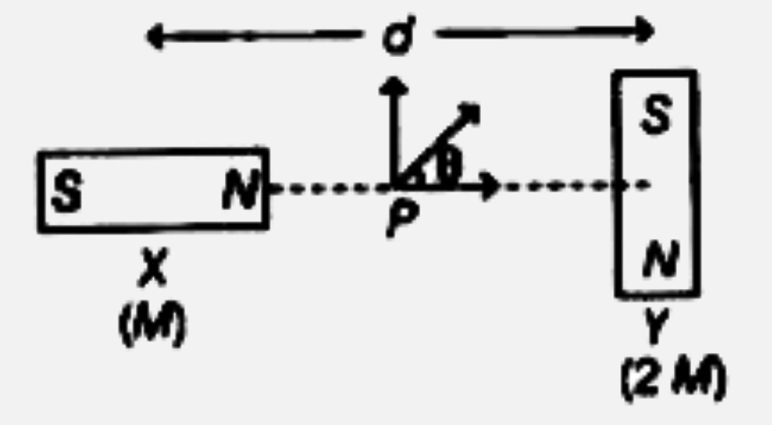 दो चुम्बकीय द्विध्रवों x तथा Y को चित्रानुसार d दूरी पर उनके अक्षों पर परस्पर लम्बवत् करके। रखा है। Y का द्विध्रुव आघूर्ण x का दोगुना है। q आवेश का एक कण इन दोनों के ठीक मध्य-बिन्दु P से क्षैतिज रेखा से theta = 45° के कोण पर चित्रानुसार गुजरता है। इस क्षण पर कण पर एक लगे बल का परिमाण क्या होगा? (दिया है,d द्विध्रुव के कार (dimensions) से अत्यधिक बड़ा है)