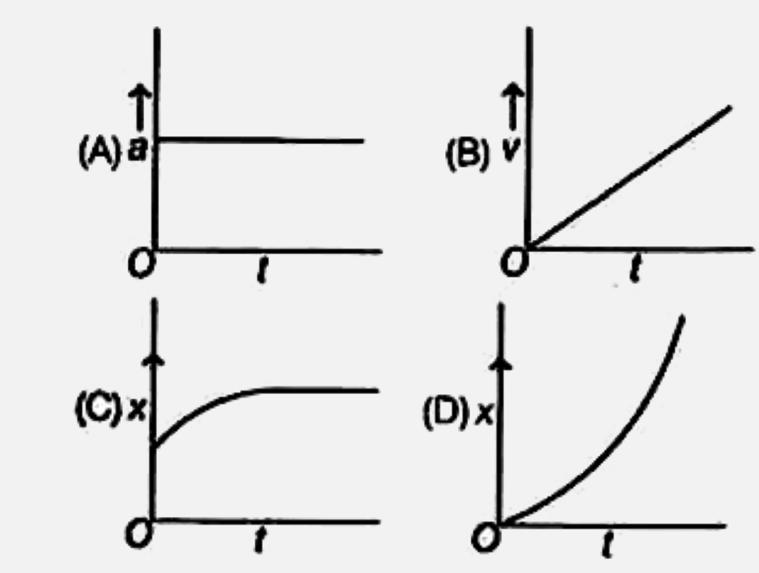 एक कण स्थिरावस्था से एक धनात्मक X-अक्ष की दिशा में मूलबिन्दु 0 से नियत त्वरण से चलता है। उन सभी चित्रों को ज्ञात कीजिए, जो इस कण की गति को गुणात्मक रूप में सही दर्शाते हैं। (a = त्वरण, वेग,x = विस्थापन, t = समय)