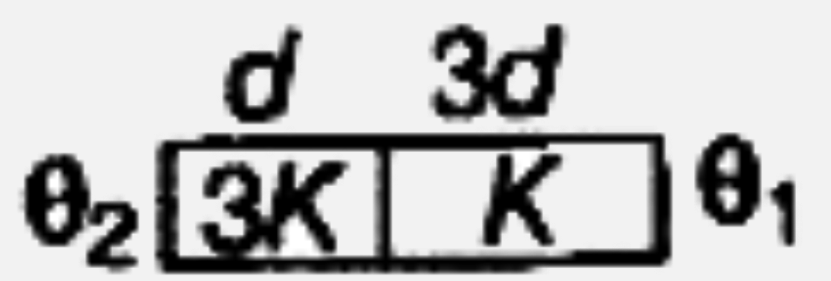दिखाए गए चित्रानुसार 3K तथा K ऊष्माचालकता गुणांक एवं क्रमश: d तथा 3d मोटाई वाले दो पदार्थों को जोड़कर एक पट्टिका बनायी गयी है। उनके बाहरी सतहों के तापमान क्रमश:theta(2) और theta(1) हैं (theta(2) gt theta(1)) अंतरपृष्ठ का तापमान है-