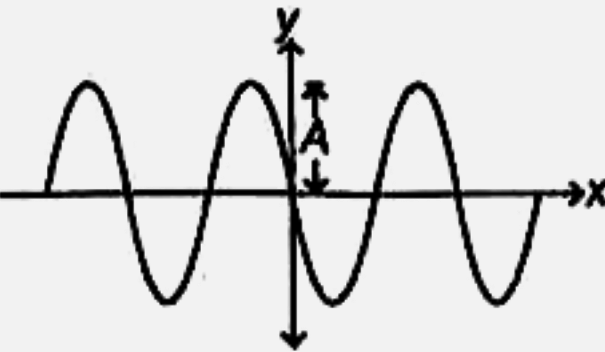 धनात्मक दिशा में गमन करती हुई किसी प्रगामी तरंग को y(x,t) =A sin(kx - omegat + phi)  से निरूपित किया जाता है। t=0  पर खींचा गया आशु चित्र निम्न से दिया जाता है इस तरंग के लिए कला phi का मान होगा-