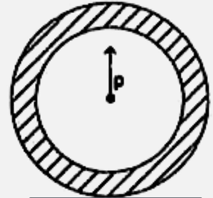 यहाँ आरेख में एक चालक-कोश (शैल) को दर्शाया गया है। इसकी आन्तरिक व बाह्य त्रिज्यायें क्रमश: a तथा b  हैं, इस कोश पर आवेश है, इसके केन्द्र पर एक द्विध्रुव है (आरेख देखिए)। इस स्थिति में-