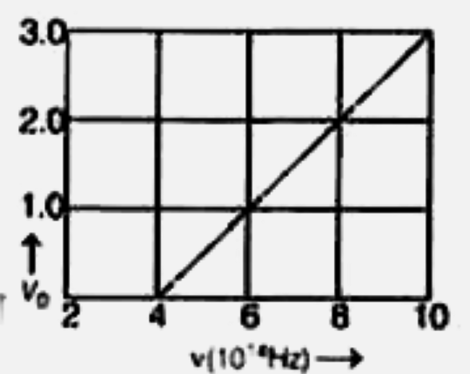 यहाँ आरेख में एक 30 सोडियम-उत्सर्जक के ( v)  लिए आवृत्ति (v) के 24 फलन के रूप में निरोधी विभव V(0) (वोल्ट में) के परिवर्तन को दर्शाया गया है। इस v ग्राफ से सोडियम का कार्य-फलन प्राप्त होगा (प्लांक स्थिरांक, h= 6.63 xx 10^(-34) Js,  इलेक्ट्रॉन आवेश, e=1.6 xx 10^(-19) C)
