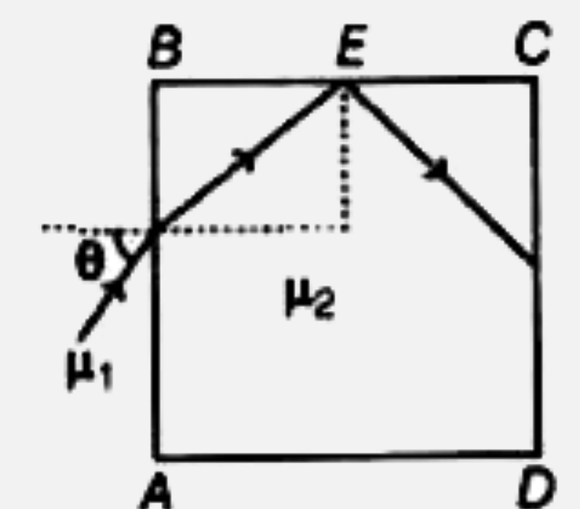 अपवर्तनांक mu(1) के एक द्रव में अपवर्तनांक mu(2)(mu(1) lt mu(2))  के पारदर्शी गुटके को डुबोया जाता है। प्रकाश की एक किरण इस गुटके के पृष्ठ AB पर द्रव से चित्रानुसार कोण पर आपतित होती है। पृष्ठ BC के बिन्दु E पर पूर्ण आन्तरिक परावर्तन होने के लिए, theta  का मान कौन-सा सम्बन्ध सन्तुष्ट करेगा?
