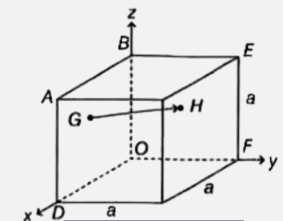चित्र में दिखाए गए घन की भुजा a के फलक ABOD के केन्द्र से फलक BEFO के केन्द्र तक जाने वाला सदिश होगा-