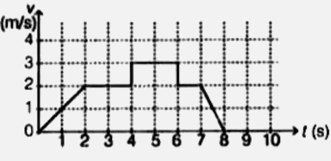 एक कण t = 0 पर मूलबिन्दु से चलना आरम्भ करता है और धनात्मक :-अक्ष की दिशा में गति करता है। चित्र में वेग का समय के सापेक्ष ग्राफ दिखाया गया है। t = 5s  पर कण की स्थिति क्या होगी?