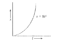 एक सरल रेखा में गति करते हुए कण का विस्थापन-समय ग्राफ चित्र में दर्शाया गया है।      इस कण का त्वरण-समय ग्राफ है