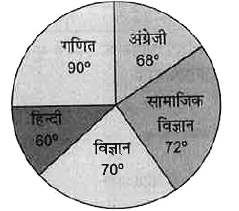 निम्नांकित पाई चित्र में एक विद्यार्थी द्वारा विभिन्न विषयों में प्राप्त अंकों के त्रिज्याखण्ड कोण प्रदर्शित हैं। यदि उसके द्वारा प्राप्त कुल अंक 540 हैं, तो पाई चित्र का अध्ययन करके निम्न प्रश्नों के उत्तर दीजिए।    विद्यार्थी द्वारा गणित विषय में प्राप्तांक है