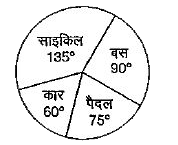 किसी कॉलोनी से 48 छात्र एक पब्लिक स्कूल में जाते हैं। नीचे दिए गए  पाई-चार्ट की मदद से बताएं कि कुल कितने छात्र स्कूल पैदल जाते हैं?