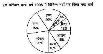 नीचे दिए गए लेखाचित्र का अध्ययन करके प्रश्न का उत्तर दीजिए।   एक परिवार द्वारा वर्ष 1998 में विभिन्न मदों पर किया गया खर्च.       यदि 1998 का कुल खर्च ₹ 46000 था, तो भोजन की मद में किया गया खर्च कितना था?