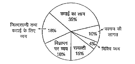निम्नांकित पाई चार्ट में पुस्तके बनाने तथा उनकी बिक्री के दौरान विभिन्