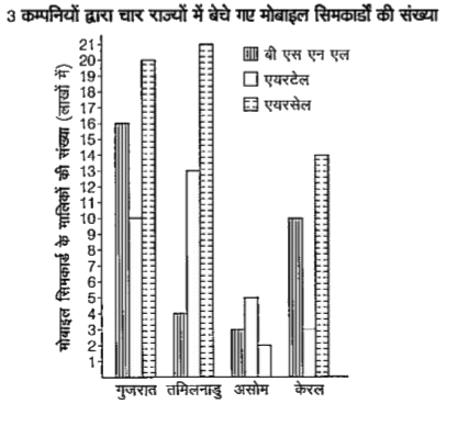 निम्नलिखित आरेख का अध्ययन करें और प्रश्न का उत्तर दीजिए।            चारों राज्यों में बेचे गए सिमकार्डों का औसत कितने लाख है?