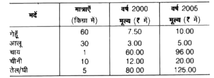 नीचे दी गई सारणी में खपत मात्राओं तथा उनकी वर्ष 2000 तथा वर्ष 2005 की लागतों की सूचना दी गई है तथा वर्ष 2000 के लिए लागत सूचक स्तर 100 था       वर्ष 2005 के लिए उपरोक्त मदों पर आधारित मूल्य सूचकांक लगभग होगा