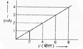 एक विद्यार्थी को निम्नलिखित ग्राफ मिलता है       तो प्रतिरोधक का प्रतिरोध है