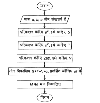 इस प्रवाह संचित्र का अध्ययन कीजिए जिसमें क्रमिक विधि से अभिकलन किया गया है