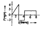 m  द्रव्यमान के किसी कण पर आरोपित बल F को बल-समय ग्राफ द्वारा दर्शाया गया है। समय t= 0 से t=8 सेकण्ड तक के (सेकण्ड) अन्तराल में कण के संवेग में परिवर्तन होगा