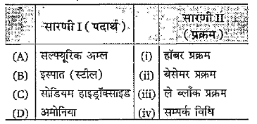 सारणी-I (पदार्थ)का सारणी-II (पदार्थों के ओद्यौगिक निर्माण में प्रयुक्त प्रक्रम) के साथ मिलान कीजिए तथा उचित विकल्प का चयन कीजिए