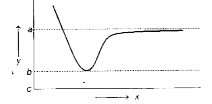 H(2)  विरचन के लिए अन्तरानाभिक दूरी (x) के फलन के रूप में स्थितिज ऊर्जा (y) वक्र नीचे दिखाया गया है।