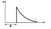 त्रिज्या R आवेशित धात्विक पतले खोल के केन्द्र से त्रिज्य दूरी के rसाथ स्थिर विद्युत विभव के विवरण को दर्शाने वाला ग्राफ है
1)  
2)  
3)  
4)