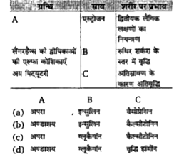 नीचे स्रावी ग्रन्थियों, उनसे स्रावित हॉर्मोन और उनके मानव शरीर पर प्रभाव से सम्बन्धित एक अपूर्ण तालिका दी गई है। सही विकल्प का चुनाव करके तालिका के रिक्त स्थान A, B तथा C को भरिए।