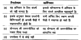 लैमार्कवाद एवं डार्विनवाद के बीच निम्न में से कौन-सा अन्तर सही नहीं है?