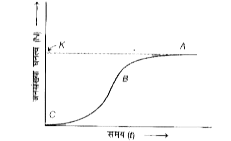 नीचे दिया गया वृद्धि वक्र तार्किक वृद्धि वक्र है। इस वक्र में A, B और C को पहचानिए ।