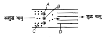 दिया गया चित्र स्थिर वैद्युत अवक्षेपक का है। A, B, C एवं D की सही पहचान बताने वाला विकल्प है।