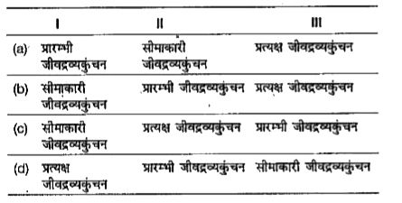 दिए गए कथनों को पढ़िए, जो जीवद्रव्यकुंचन की विभिन्न अवस्थाओं के बारे में है और सही विकल्प का चुनाव कीजिए।   I. जीवद्रव्य कुंचन को प्रथम अवस्था, जब कोशिकाद्रव्य की परासरण सान्द्रता उसके बाह्य विलयन के बराबर होती है।   II. जीवद्रव्य कोशिका भित्ति के किनारों से हटकर रिक्त स्थान बनाता है।   III. जीवद्रव्य कोशिका भित्ति से पूर्णतया अलग होकर बीच में गोल आकार बना लेता है।