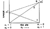 नीचे दिए गए विकल्पों से सही विकल्प का चुनाव कीजिए। नीचे दिया गया चित्र एक आदर्श विलयन के घटक 1 और 2 के वाष्पदाब और मोल अंश को प्रदर्शित करता है। निम्न प्रश्नों के उत्तर दीजिए।       x (1 =1 निरूपित करता है कि