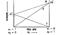 नीचे दिए गए विकल्पों से सही विकल्प का चुनाव कीजिए। नीचे दिया गया चित्र एक आदर्श विलयन के घटक 1 और 2 के वाष्पदाब और मोल अंश को प्रदर्शित करता है। निम्न प्रश्नों के उत्तर दीजिए।       रेखा I, II व II किसे प्रदर्शित करती है?