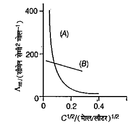C^(1//2) के सापेक्ष मोलर चालकता का ग्राफ बनाया गया है। A और B में किस प्रकार का विद्युत अपघट्य उपयोग में लिया गया है?