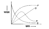 अभिक्रिया P+Q rarr R+S     के लिए वह वक्र चुनिए, जो उत्पाद की सान्द्रता का परिवर्तन दर्शाता है।