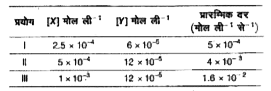 अभिक्रिया X+Y rarr P के लिए निम्न सारणी दी गई है।        X तथा Y के सन्दर्भ में अभिक्रिया को कोटि है
