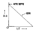 In k और 1/T के बीच बने निम्न वक्र पर विचार करें|          इस वक्र में अन्त:खण्ड और ढाल क्रमश: होंगे