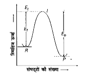 निम्न वक्र पर विचार कीजिए          जहाँ, Ef = अन अभिक्रिया की सक्रियण ऊर्जा Eb = पश्च अभिक्रिया की सक्रियण ऊर्जा Et = देहली ऊर्जा     अग्र और पश्च अभिक्रिया की सक्रियण ऊर्जा क्रमश: 30.5 तथा 45.4 किलोजूल/मोल है। अभिक्रिया होगी