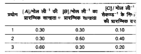 यौगिक A एवं B निम्न रासायनिक समीकरण के अनुसार क्रिया करते हैं।     Ag(g)+ 2B(g) rarr 2C(g)     A या B के सान्द्रण को, उनमें से एक अभिकारक की सान्द्रता को स्थिर रखते हुए, परिवर्तित किया गया तथा दरों को प्रारम्भिव सान्द्रण के अंश के रूप में माना गया। जिससे निम्न परिणाम प्रा किए गए।          इस अभिक्रिया के लिए दर समीकरणों के सही विकल्प को चुनिए।