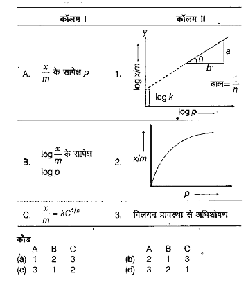 कॉलम I में दिए गए अभिव्यक्ति को कॉलम II में दिए गए ग्राफ  या कथनों से मिलान कीजिए और नीचे दिए गए कोड में से सही  विकल्प को चुनिए।