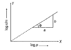 जहाँ, x= गैस का भार जिसको अधिशोषित किया गया,    m = अधिशोषक का भार, p= दाब     Y-अक्ष पर अन्त:खण्ड निम्न में से किसका मान देता है?