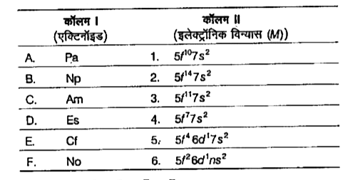 कॉलम II में दिए गए सही इलेक्ट्रॉनिक विन्यास का कॉलम I के साथ एक्टिनॉइड के प्रतीकों से मिलान करें और नीचे दिए गए कोड में से सही विकल्प चुनिए।