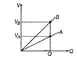 निम्न चित्र में दो संधारित्रों A और B में संचित आवेश की वृद्धि के सापेक्ष वोल्टेज (V ) में परिवर्तन को दर्शाये गया है, तो किस संधारित्र की धारिता उच्च होगी?