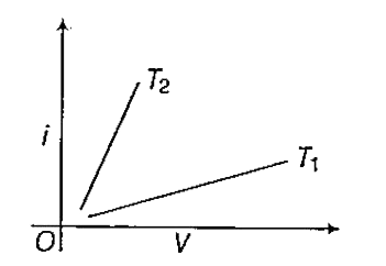 दो भिन्न ताप T(1) तथा T2 पर दिए गए धात्विक तार के लिए धारा i तथा विभव V ग्राफ चित्र में दर्शाए गए हैं, तो यह निष्कर्ष निकलता है कि