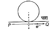 चित्रानुसार एक इलेक्ट्रॉन रेखा PQ के अनुदिश, जो किसी चालक तार के वृत्ताकार लूप के समतल में स्थित है, गतिमान है, वृत्ताकार लूप में प्रेरित धारा की दिशा होगी